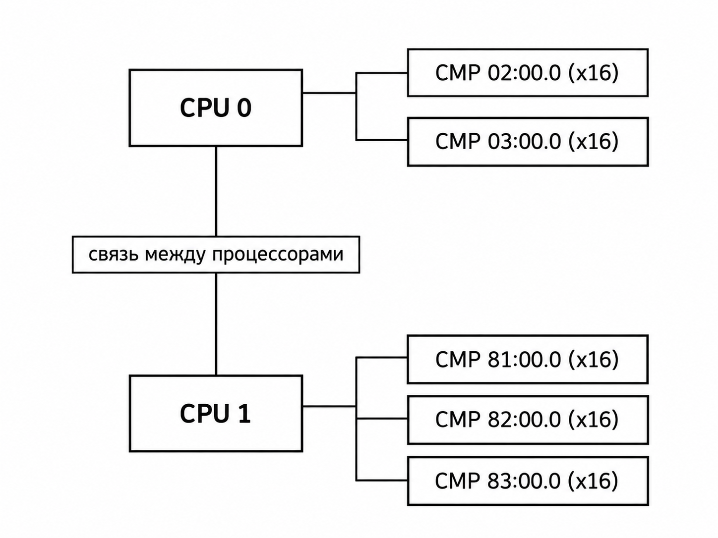 Часть 4. Обошел еще одно ограничение NVIDIA: первым в мире включил P2P на CMP90HX, а помогли мне в этом… инженеры NVIDIA - 3